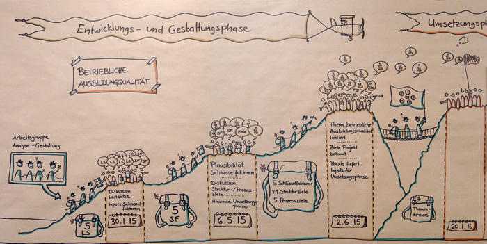 Graphic Recording Fachtagung GEF «Ausbildungsqualität» 